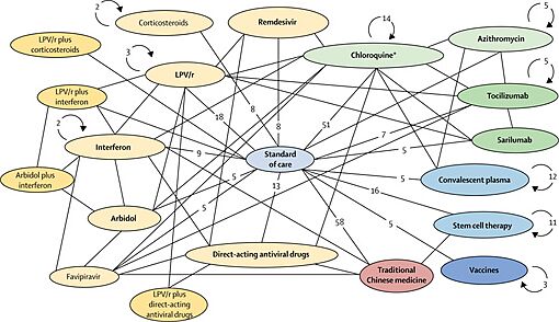 Real-time dashboard of clinical trials for COVID-19 Lancet avril 2020