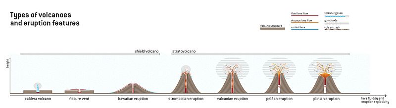 Types of volcanoes and eruption features