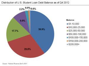 U.S. Student Loan Debt Distribution Q4 2012