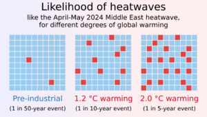 20250624 Likelihood of heatwaves vs degree of global warming - dot matrix chart