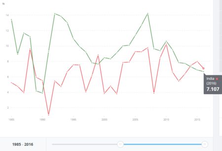 India Annual GDP Growth Rate - World Bank