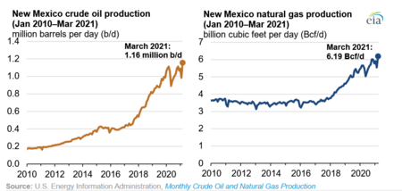 New Mexico crude oil and natural gas production in January 2010 through March 2021 (51247818557)