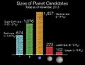 Size of Kepler Planet Candidates