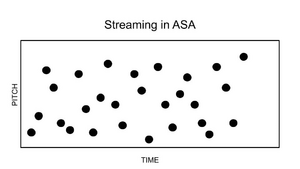 Streaming in Auditory Scene Analysis