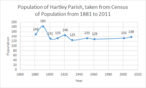 Total Population of Hartley from 1881 to 2011