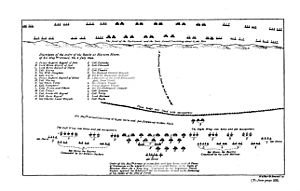 A plan of the Royalist dispositions at Marston Moor, drawn up by Sir Bernard de Gomme