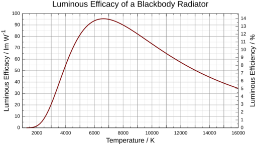 Blackbody efficacy 1000-16000K