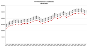 CSU Historical Enrollment 1970-2023