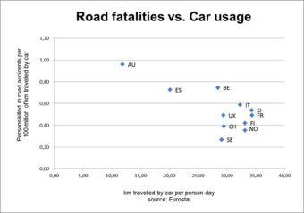 Car fatalities per pax-km vs. Car usage per pax-day; in Europe