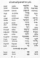 Page from Yiddish-Hebrew-Latin-German dictionary by Elijah Levita