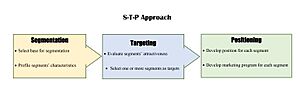 STP approach