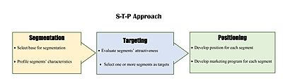 STP approach