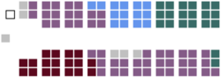 Current Structure of the Senate