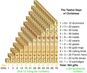 The Twelve Days of Christmas visualisation