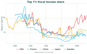 Top 1% fiscal income share