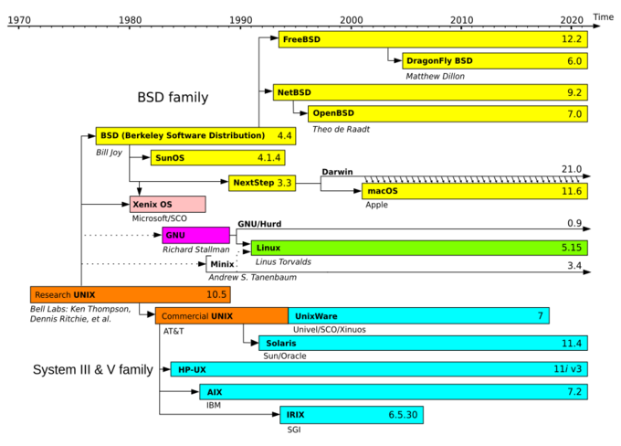 Unix timeline.en