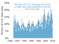 1910- Portion of U.S. experiencing extreme precipitation events - chart - EPA