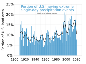 1910- Portion of U.S. experiencing extreme precipitation events - chart - EPA