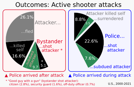 2000- Outcomes of active shooter attacks (stacked bar chart)
