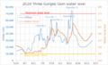 2020 Three Gorges Dam water level
