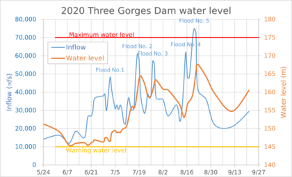 2020 Three Gorges Dam water level