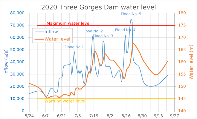 2020 Three Gorges Dam water level