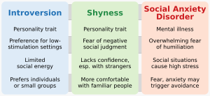 20220801 Introversion - Shyness - Social anxiety disorder - comparative chart