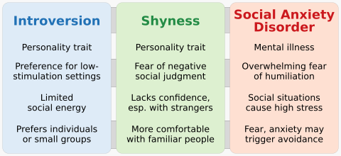 20220801 Introversion - Shyness - Social anxiety disorder - comparative chart