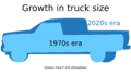 2025 Growth in truck size