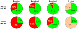 Difference between official and actual results of the 1946 People's Referendum in Poland