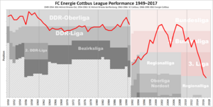 Energie Cottbus Performance Chart