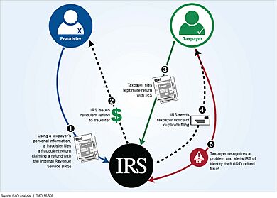 Figure 2 Example of a Successful Identity Theft Refund Fraud Attempt (28356288536)