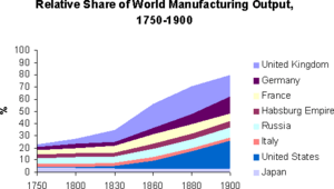Graph rel share world manuf 1750 1900 02
