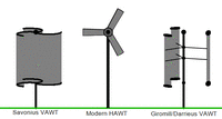 HAWT and VAWTs in operation medium