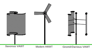 HAWT and VAWTs in operation medium