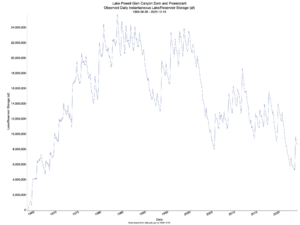 Lake Powell daily water volume (1963-06-28 - 2023-12-16)