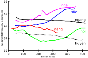 Vietnamese tone northern