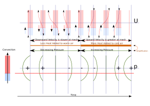 Working of Rijke Tube