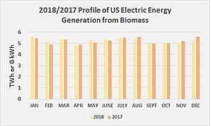 2018 & 2017 Profile of US Electric Energy Generation from Biomass