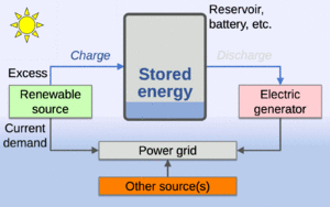 20240706 Energy storage - renewable energy - battery - 100 ms