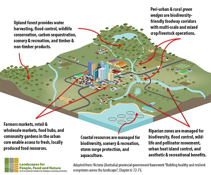 City-Region-Landscape withsource