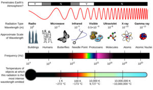 EM Spectrum Properties edit