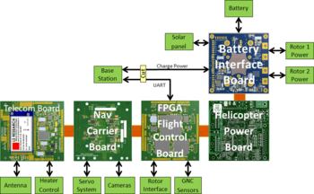 Electronic Core Module of NASA’s Ingenuity helicopter