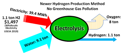 Hydrogen production via Electrolysis