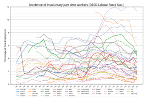 Incidence of involuntary part time workers