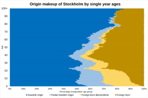 Origin makeup of Stockholm by single year ages in 2022