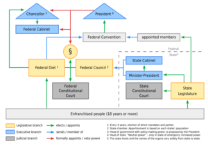 Political System of Germany