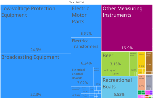 Saint Kitts and Nevis Product Exports (2019)