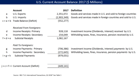 US Current Account Balance 2017 Computation