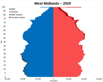 West Midlands England population pyramid 2020
